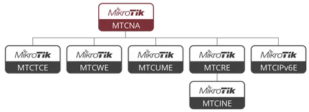 MTCWE Mikrotik Gelişmiş Wireless Eğitimi